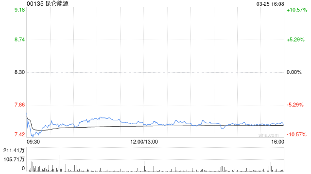 花旗：昆仑能源去年纯利逊预期 零售天然气单位利润下跌