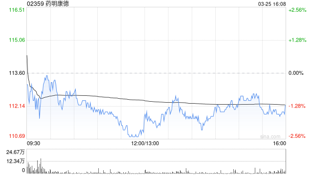 富瑞：维持对药明康德的“买入”评级 目标价138港元