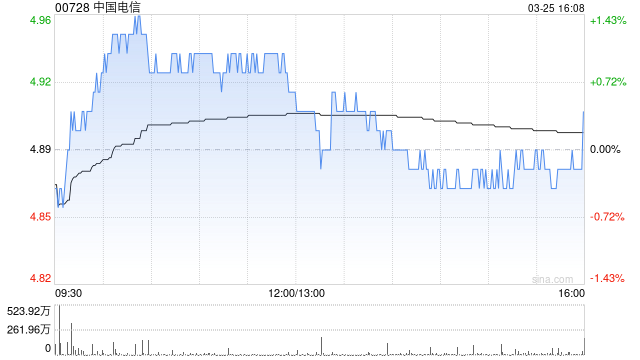 中银国际：重申中国电信“买入”评级 降目标价至7.85港元