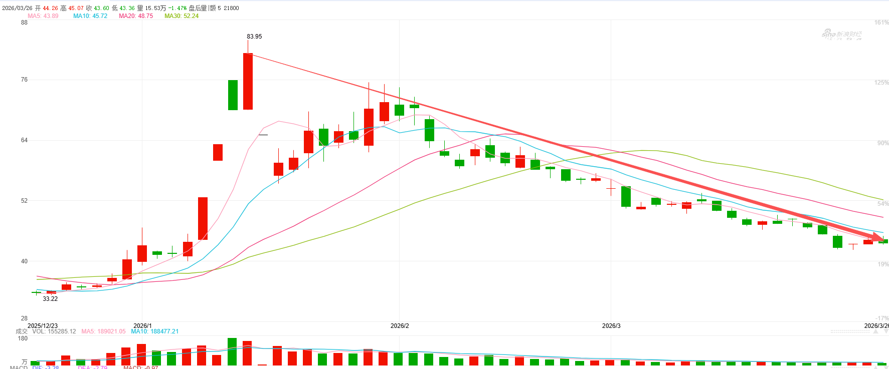 营收狂飙五成净利反跌三成 应收款攀升现金流恶化 易点天下赴港IPO前股价已腰斩