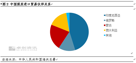 煤炭:印尼或调整煤炭出口政策,1-2月中国进口量创历史同期新高