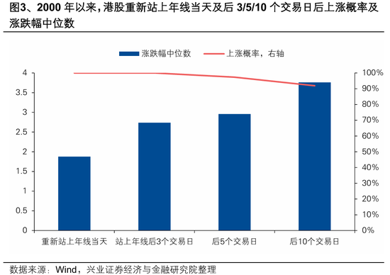 兴证策略张启尧团队:港股反转需要什么条件?