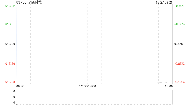 宁德时代遭摩根大通减持约67.62万股 每股作价约683.01港元