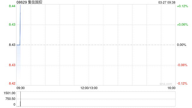 集信国控发布年度业绩 股东应占利润2031万元同比增长24.62%