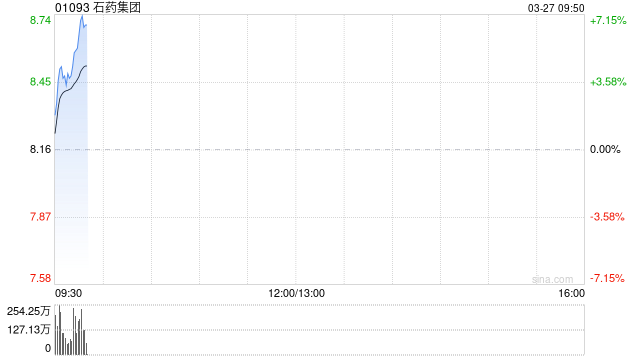 石药集团获董事会主席蔡东晨增持4940万股 每股作价约8.36港元