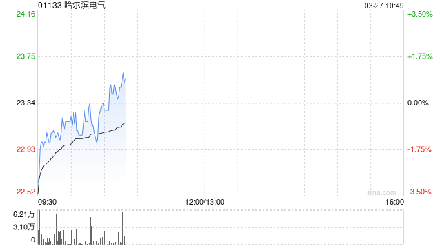 哈尔滨电气发布年度业绩 归母净利润26.66亿元同比增长58.15%