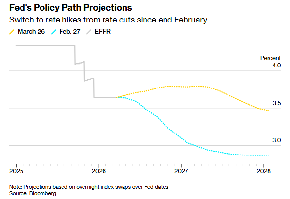 美联储两周内“紧急加息”?交易员开始对冲最极端中东战事风险……