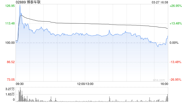 AI应用价值重估+手握150亿新生命周期订单 博泰车联被招银国际给出目标价200港元