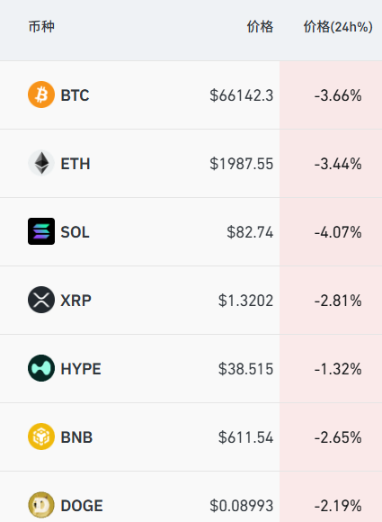 加密货币深夜跳水，近12万人爆仓，黄金突破4550美元