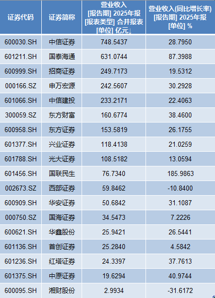 18家上市券商年报出炉：中信证券营收净利领跑 国泰海通总资产跃居榜首
