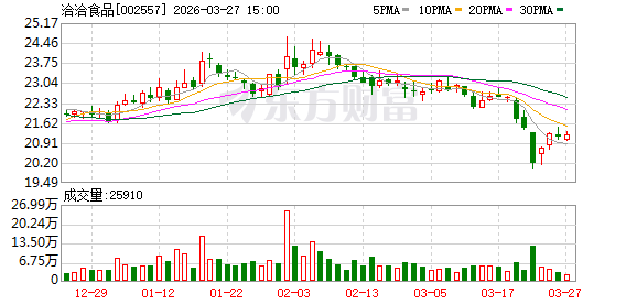 洽洽食品：目前坚果原料采购价格总体走势仍较为坚挺，公司将密切关注后续变化