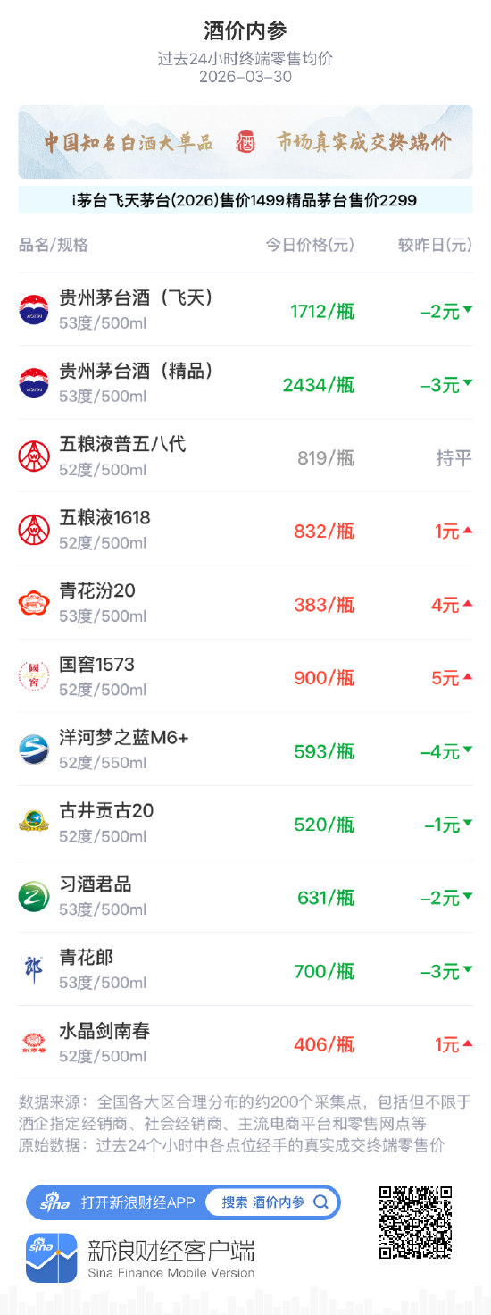 酒价内参3月30日价格发布 水晶剑南春小幅上涨1元