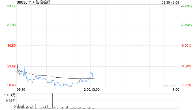 中金：维持九方智投控股跑赢行业评级 目标价45港元