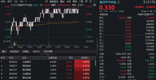 医疗股异动，九安医疗涨停走出2连板！华宝基金医疗ETF（512170）收复10日线