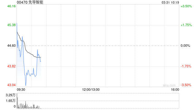 先导智能遭Pandanus Associates Inc.减持35.89万股 每股作价41.3506港元