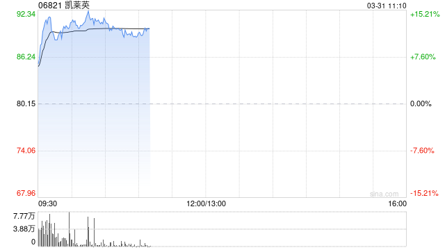 凯莱英早盘涨逾15% 全年归母净利润约11.33亿元同比增加19.35%