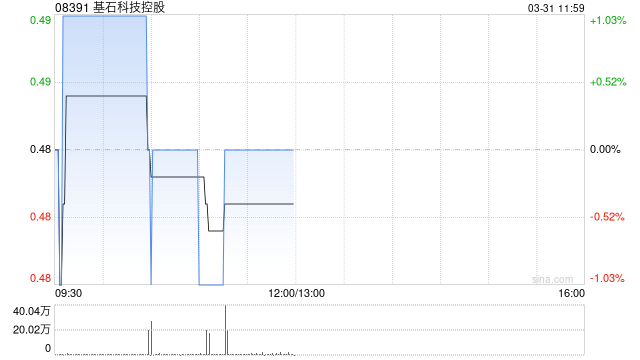 基石科技控股发布年度业绩 毛利3106.9万港元同比增长13.9%