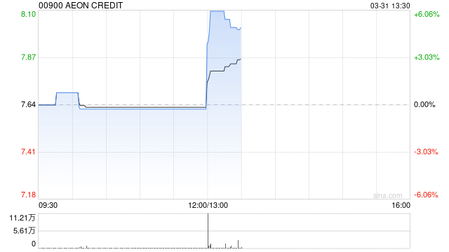 AEON CREDIT公布年度业绩 净利约4.68亿港元同比增长16.91%