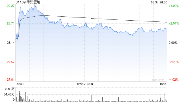 美银证券：升华润置地目标价至43港元 去年业绩略胜预期