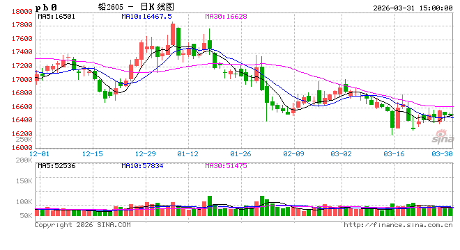 长江有色:31日铅价小涨 现货维持贴水成交一般