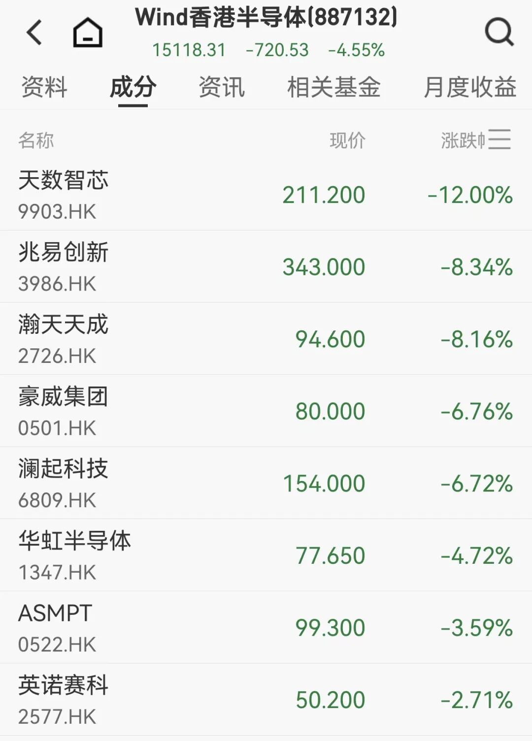 港股芯片概念跳水,兆易创新大跌8%,“中年人的泡泡玛特”重挫49%
