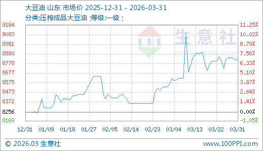 03月31日大豆油8830.00元/吨 30天上涨3.52%