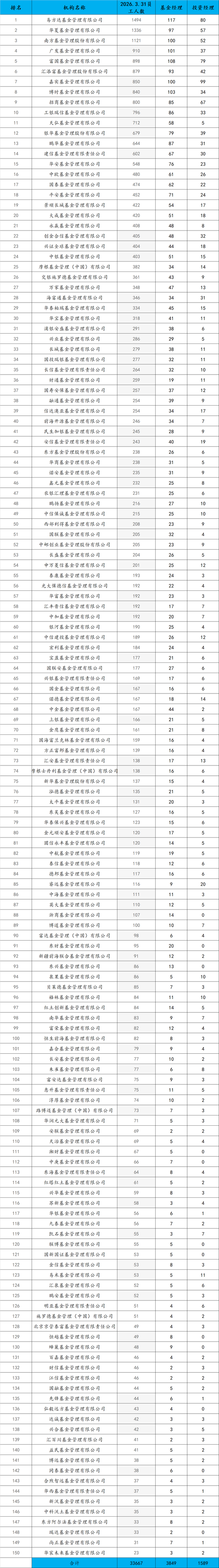 各家基金公司最新员工人数排名：易方达117名基金经理位列第一