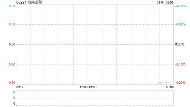 港娱国际发布年度业绩 股东应占溢利327.7万元同比扭亏为盈