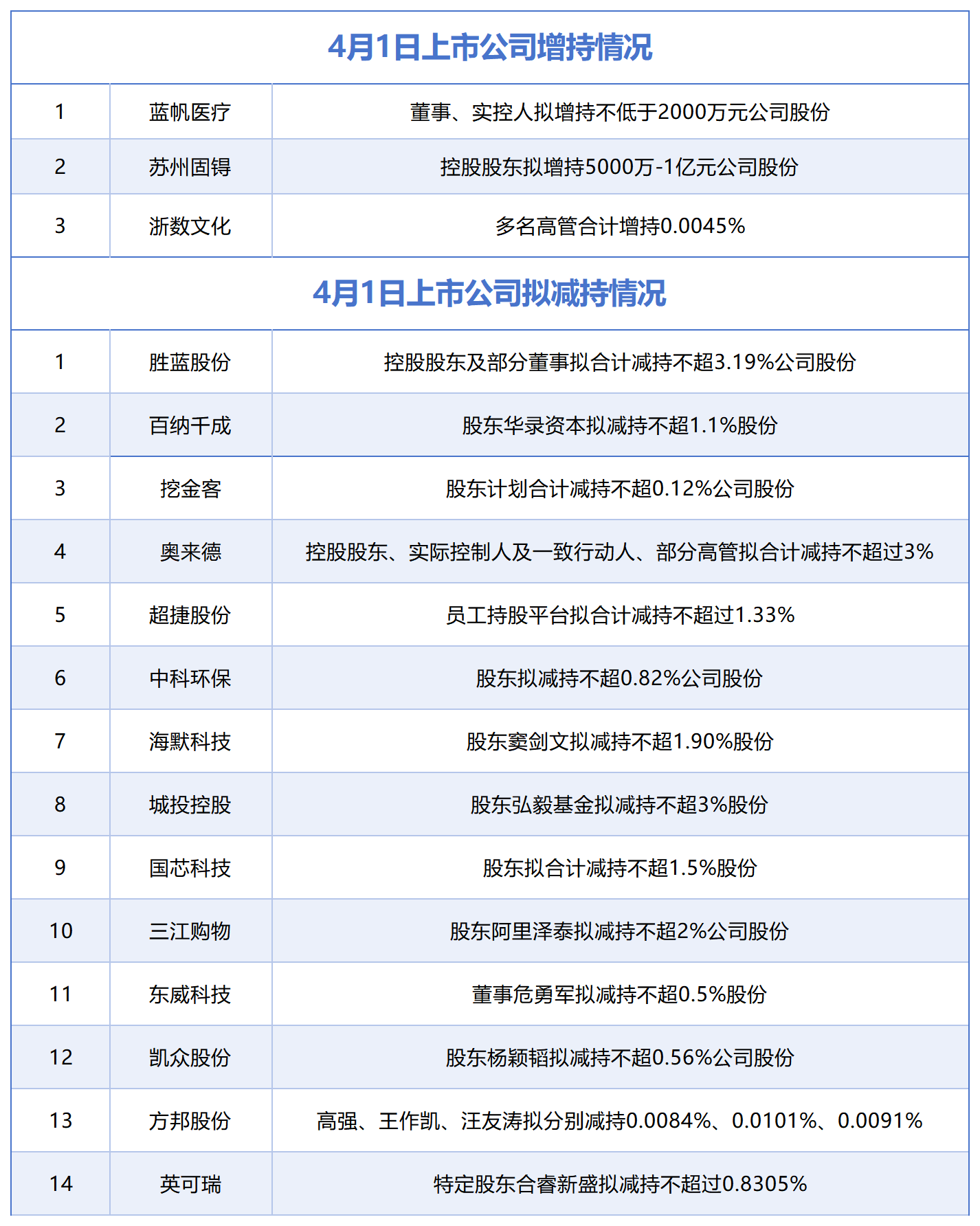 4月1日增减持汇总：蓝帆医疗等3股披露增持情况，胜蓝股份等14股拟减持（表）