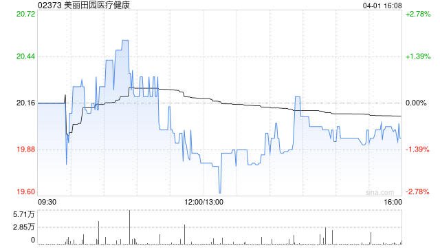 美丽田园医疗健康于4月1日斥资117.05万港元回购5.85万股