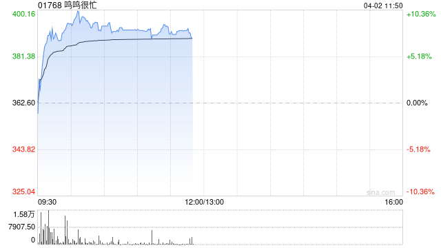 鸣鸣很忙早盘涨逾9% 机构指公司2026年净利率仍有望持续提升