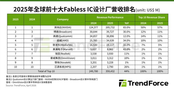 全球十大IC设计公司营收大涨44%！英伟达独占57%：豪威成中国大陆唯一代表