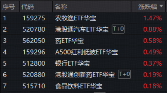 做多良机？还是静观其变？猪肉概念走强，华宝基金农牧渔ETF（159275）上探2.83%！港股通创新药ETF继续上行