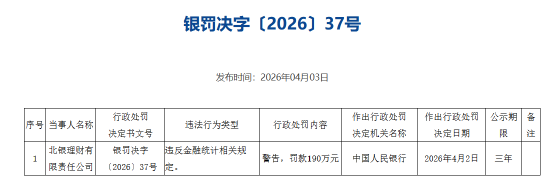 北银理财被罚190万元：违反金融统计相关规定