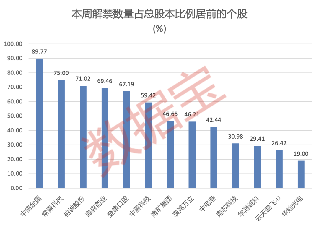 超千亿元解禁来袭!6股解禁比例均超50%(附名单)