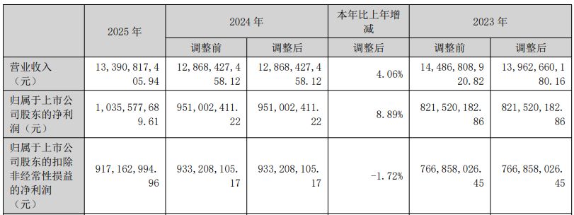 国外营收下滑超8%，万向钱潮2025年净利润增长约9% 公司称今年将“重点突破特斯拉和丰田全球体系”