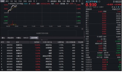 超60亿主力资金抢筹！华宝基金化工ETF（516020）涨近3%，政策力挺“反内卷”，布局良机已至？