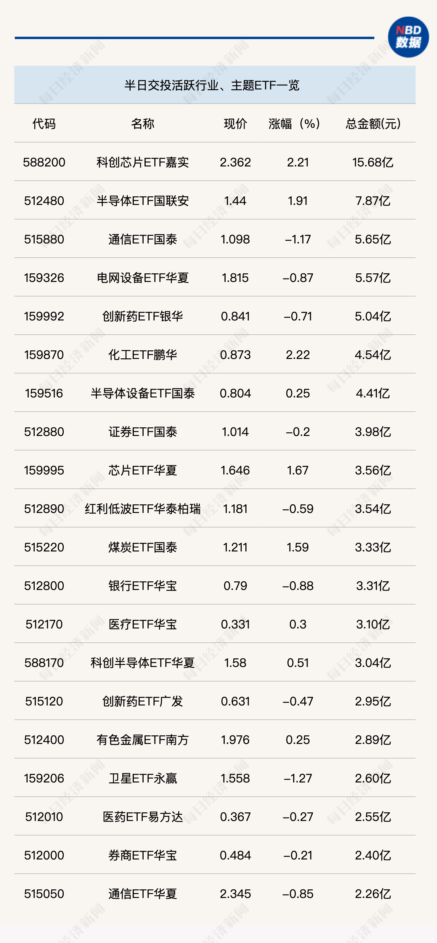 科创芯片ETF嘉实（588200）半日成交近16亿元，10余只科创芯片ETF半日涨幅超2%