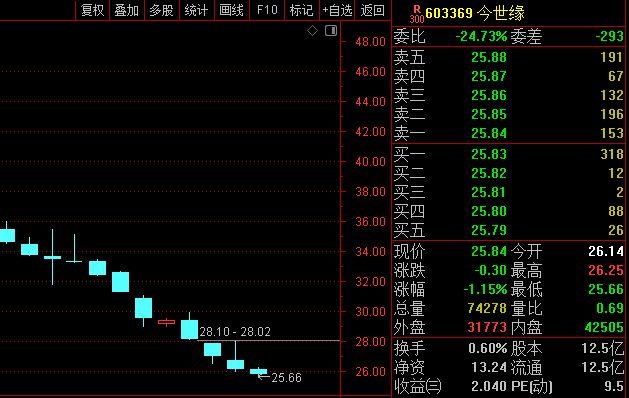 股价连跌12周!今世缘3月调研记录或揭示调整真相