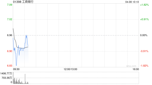 工商银行将于6月16日派发末期股息每10股1.689元