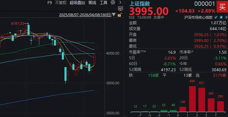 暴力反弹，这一幕似曾相识！沪指百点长阳，全A上涨家数创年内新高