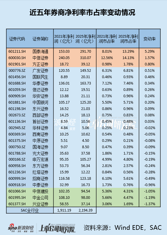 兴业证券净利润市占率五年下跌1.37个百分点 市占率变化位列倒数第一