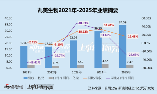 丸美生物第四季度利润暴跌97%！每年花近6成收入做营销、研发开支却不足亿元 “第二引擎熄火”恋火增长停滞