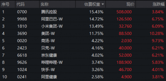 神秘AI模型“屠榜”,阿里股价暴涨!港股AI强势逼空,华宝基金港股互联网ETF(513770)爆量涨6.3%创纪录