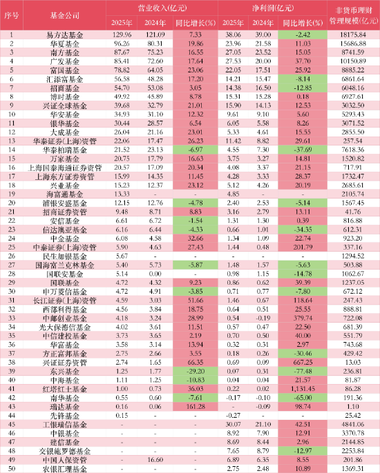 透视50家公募年报：广发净利大增38%跻身前三，工银瑞信30亿反超至第二，招商、汇添富双双下滑