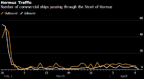 伊朗似未理会特朗普威胁 霍尔木兹海峡通行船只依然寥寥