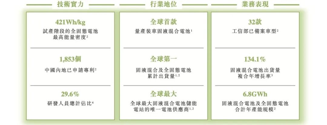 角逐“固态电池第一股”！清陶能源递表港交所