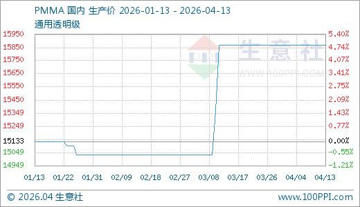 04月13日PMMA价格15866.67元/吨 60天上涨5.54%