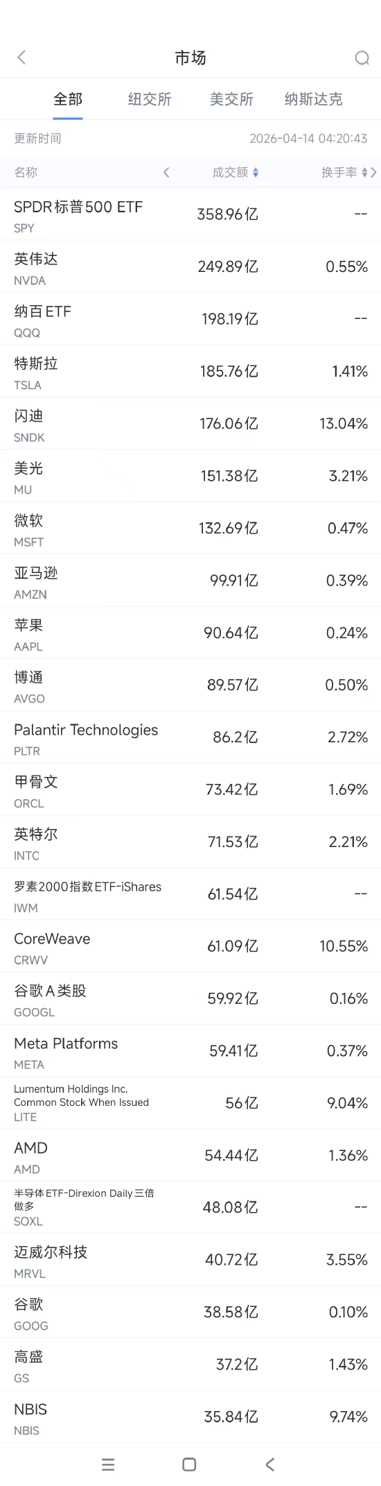 4月14日美股成交额前20：闪迪再创新高，今年涨幅已超300%