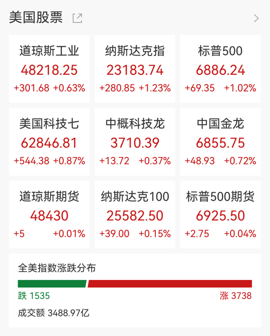 美股芯片股深夜爆发，闪迪创新高，甲骨文飙涨13%，国际油价尾盘跳水